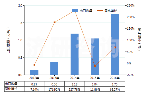 2012-2016年中國(guó)聚丙烯腈長(zhǎng)絲絲束(包括變性聚丙烯腈長(zhǎng)絲絲束)(HS55013000)出口量及增速統(tǒng)計(jì)